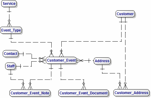 Local Government (UK) Entity Names Data Model