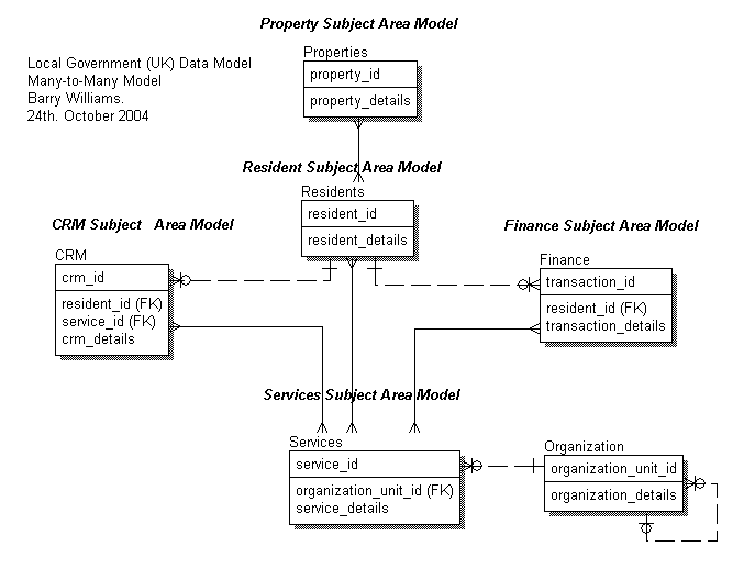 Local Government (UK) Many-to-Many Data Model