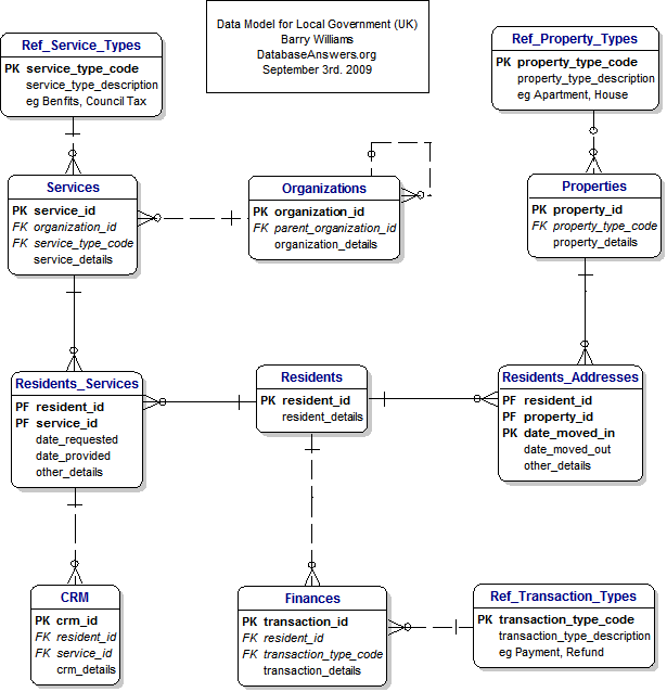 Local Government (UK) Data Model