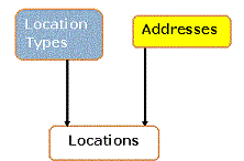 Conceptual Data Model