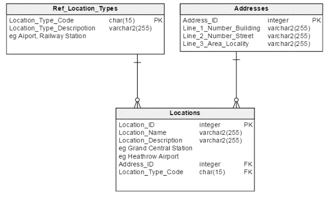 Vertabelo Data Model