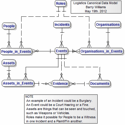 The Logistics Canonical Data Model