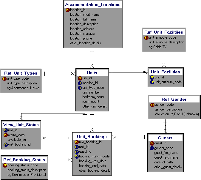 Dezign Data Model for Longterm Accommodation