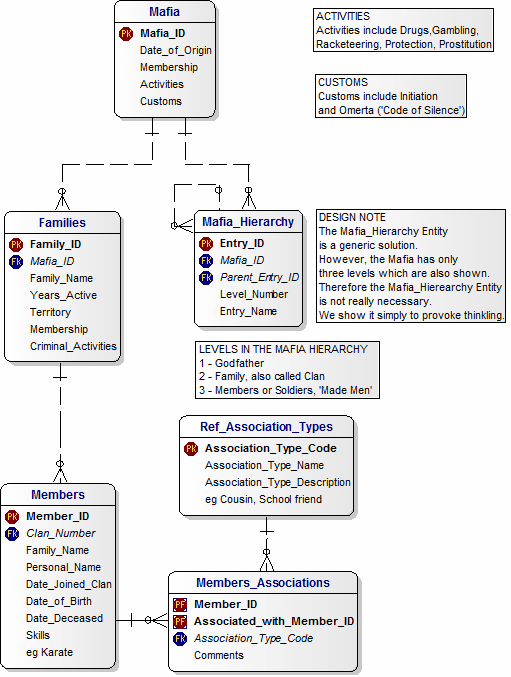 Data Model for Mafia Organised Crime