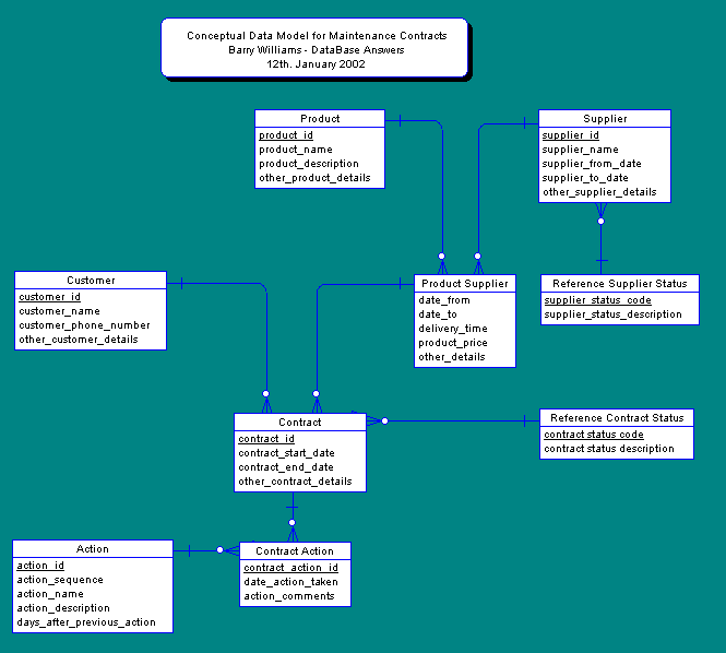 A Conceptual Data Model for Maintenance Contracts