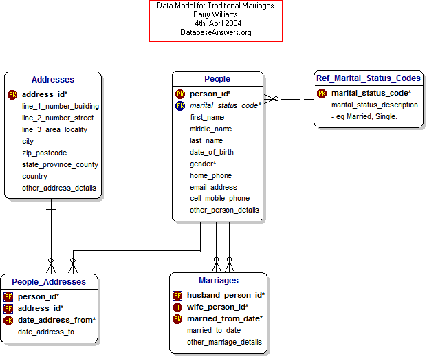 Marriages (Traditional) Data Model