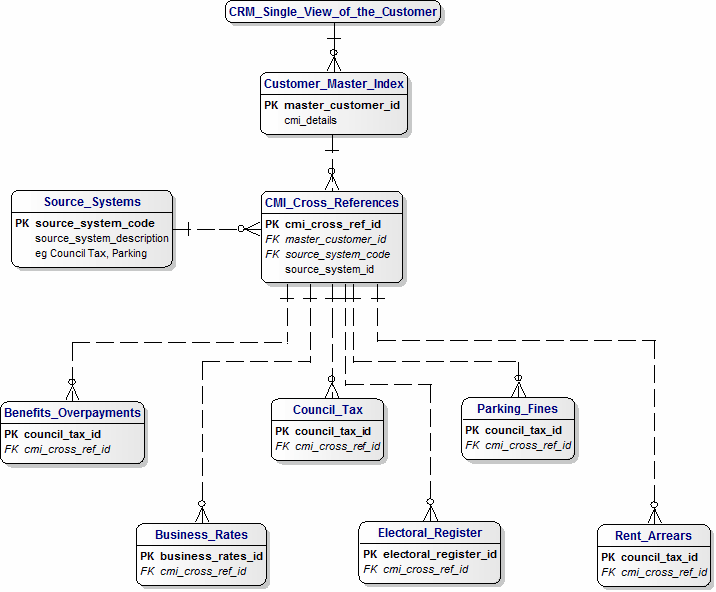 A Data Model for a Customer Master Index (CMI) in Local Government