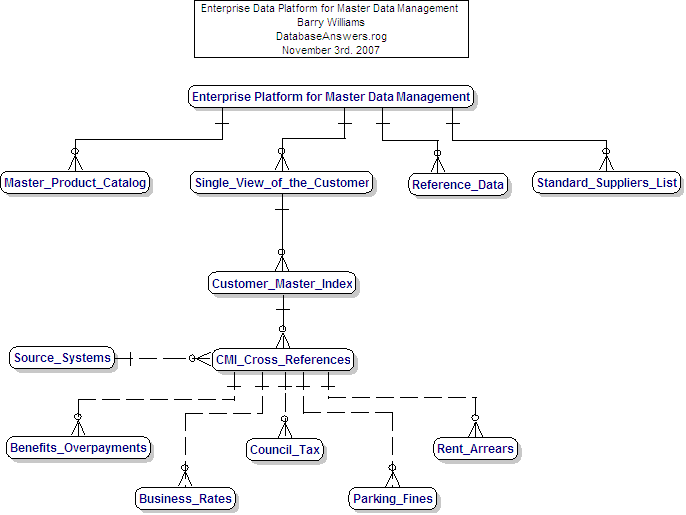 A Data Model for the Enterprise Platform for Master Data Mgt