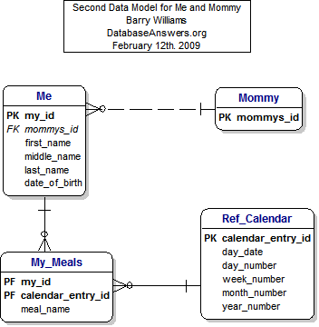 Data Model for Me and Mommy