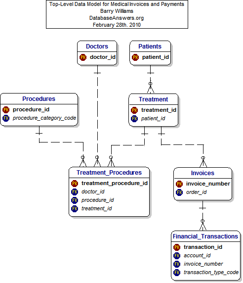 Top-Level Data Model for Medical Invoices and Payments