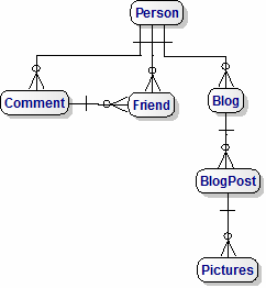 Sample Entity Data Model for a Blogging Database in the Microsoft Entity Framework