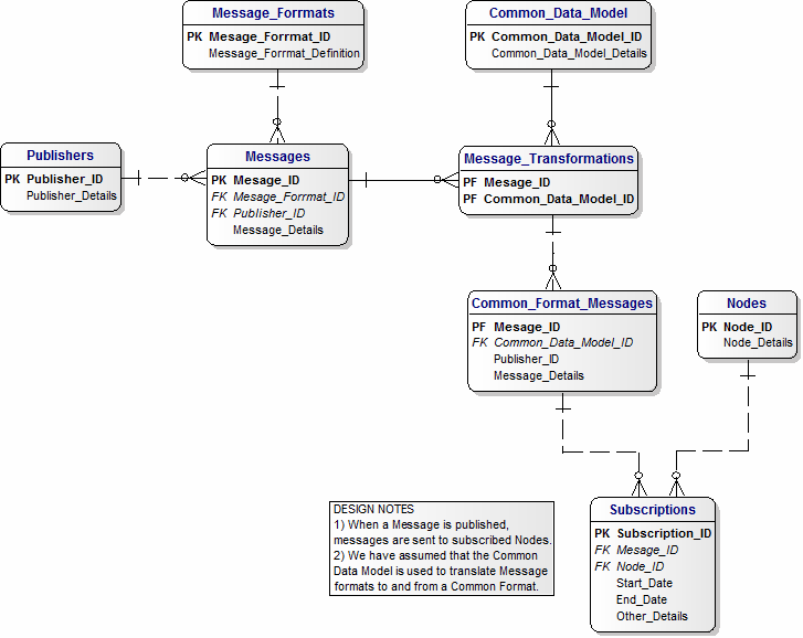 Microsoft Integration Patterns - Publish and Subscribe - Msg Bus