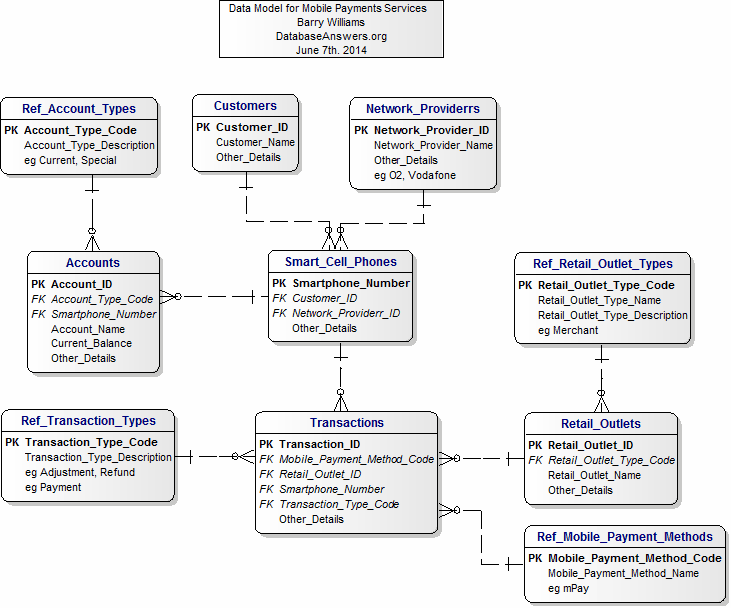 Payments Subject Area