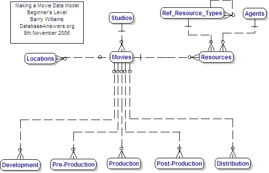 Making a Movie Data Model