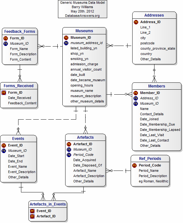 The Generic Museums Data Model