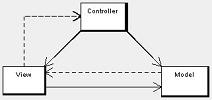 Wikipedia MVC Model View Controller Diagram (Click for Wikipedia article)