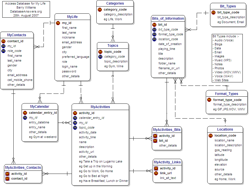 Diagram for the Access Database for My Life