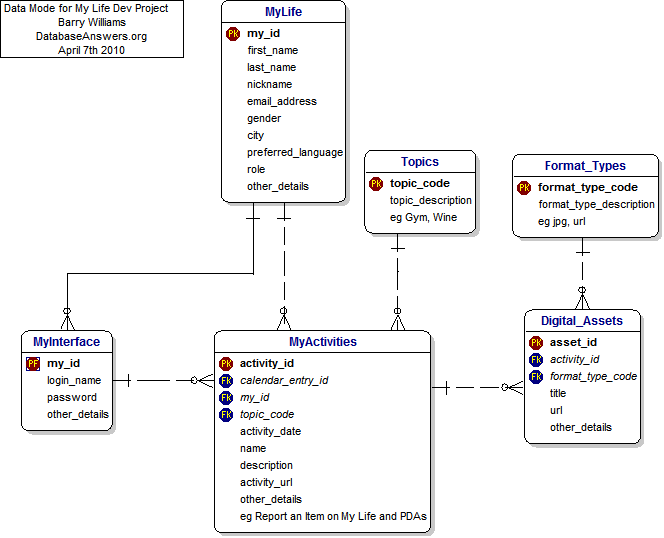 User Interface for My Life Project