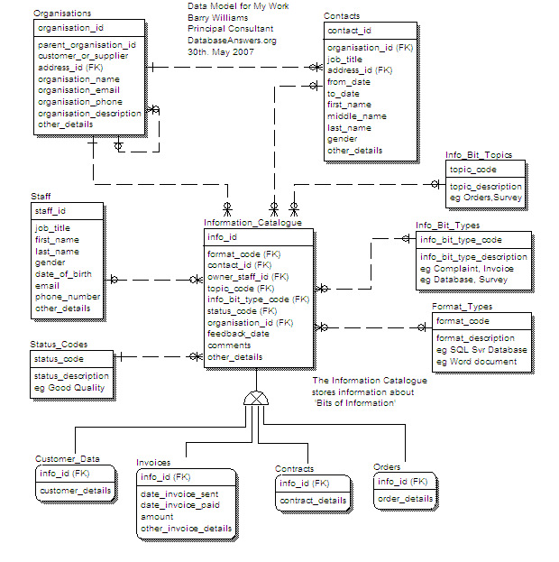 A Data Model for My Work