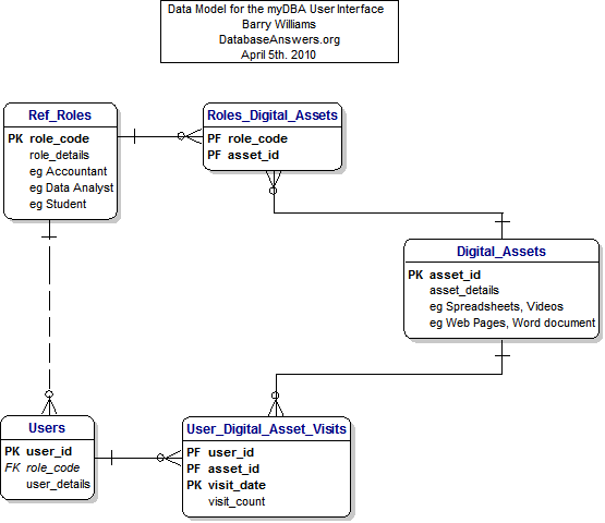 A Data Model for my Life