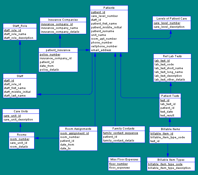 Physical Data Model for a Nursing Home