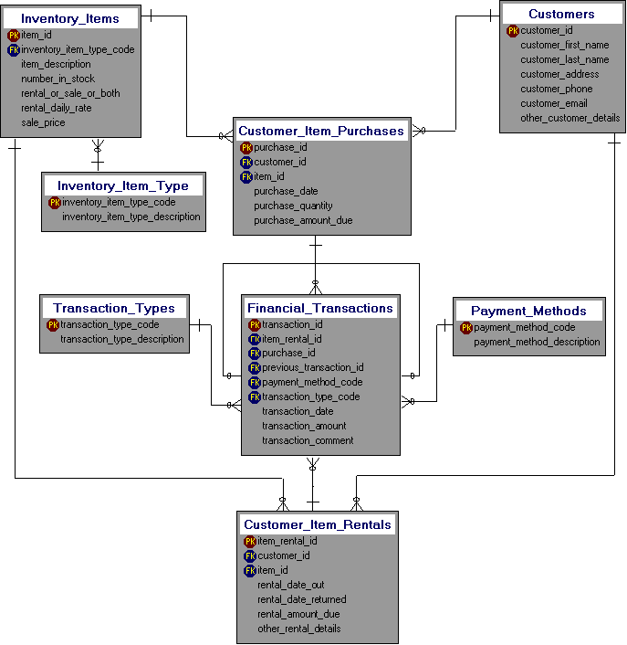 Top-Level Data Model for Offshore Drilling Equipment