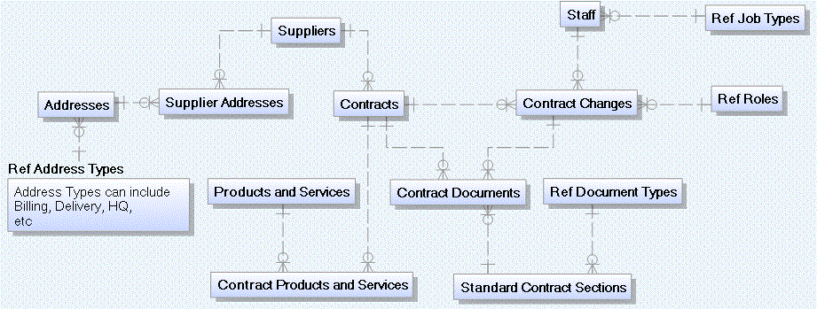 Contracts and Suppliers Subject Area (from Oil Companies)