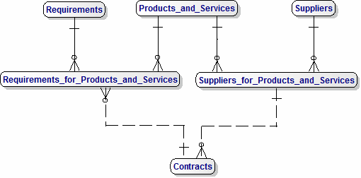 Procurement and Suppliers Subject Area (from Oil Companies)