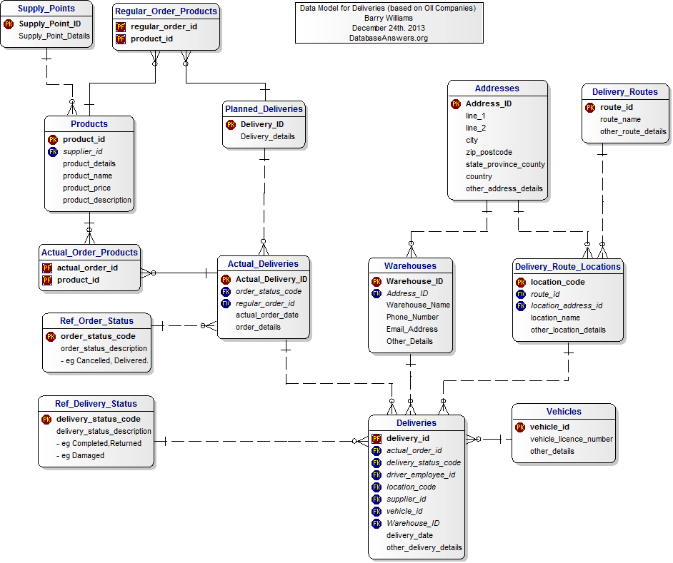 Warehouse Deliveries Subject Area