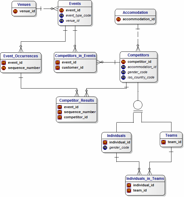 Olympic Sports Data Model for Individual and Team Commpetitors