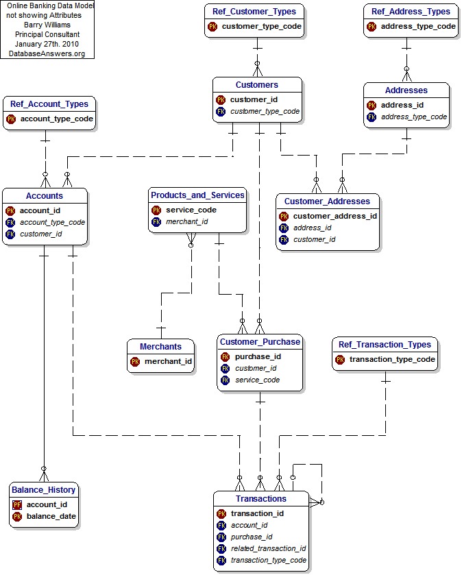 Data Model for Online Banking