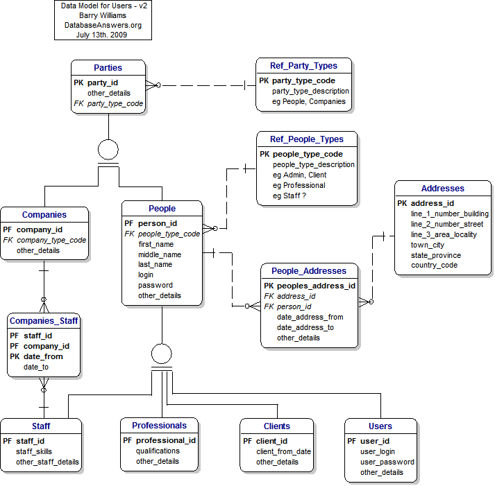 Users Subject Area Data Model