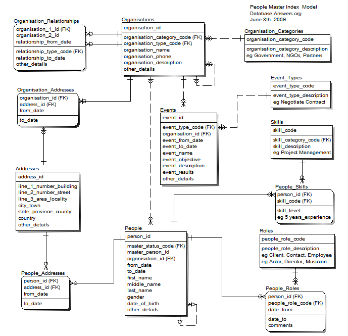 Organisations and People ERWin Conceptual Data Model