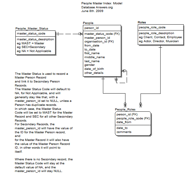 Data Model for People Master Index