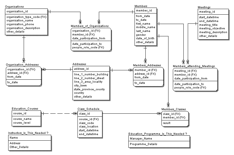 Organisations, Members and Events ERWin Conceptual Data Model