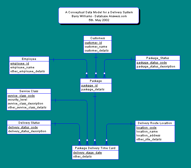 Conceptual Data Model fo Delivery System