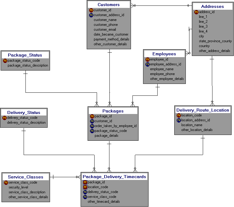 Dezign Data Model for a Delivery System