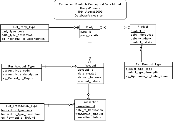 Parties and Products Conceptual Data Model