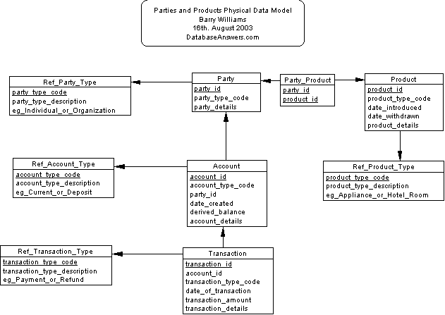 Parties and Products Physical Data Model