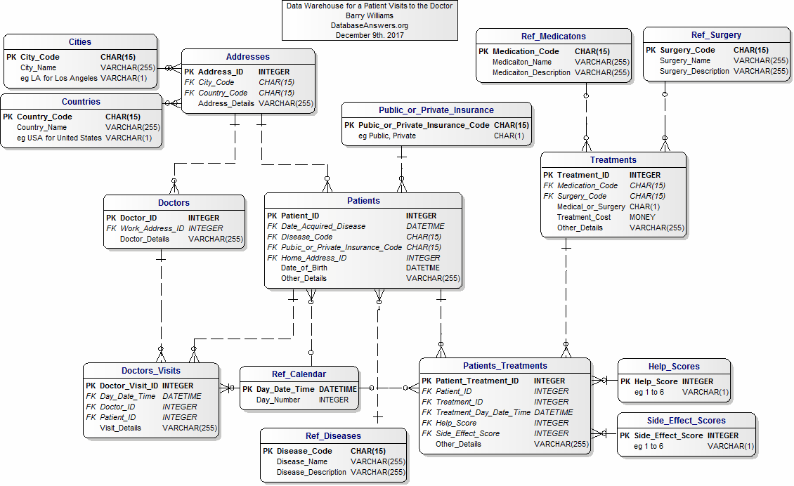 Data Model for Patient Data Warehouse