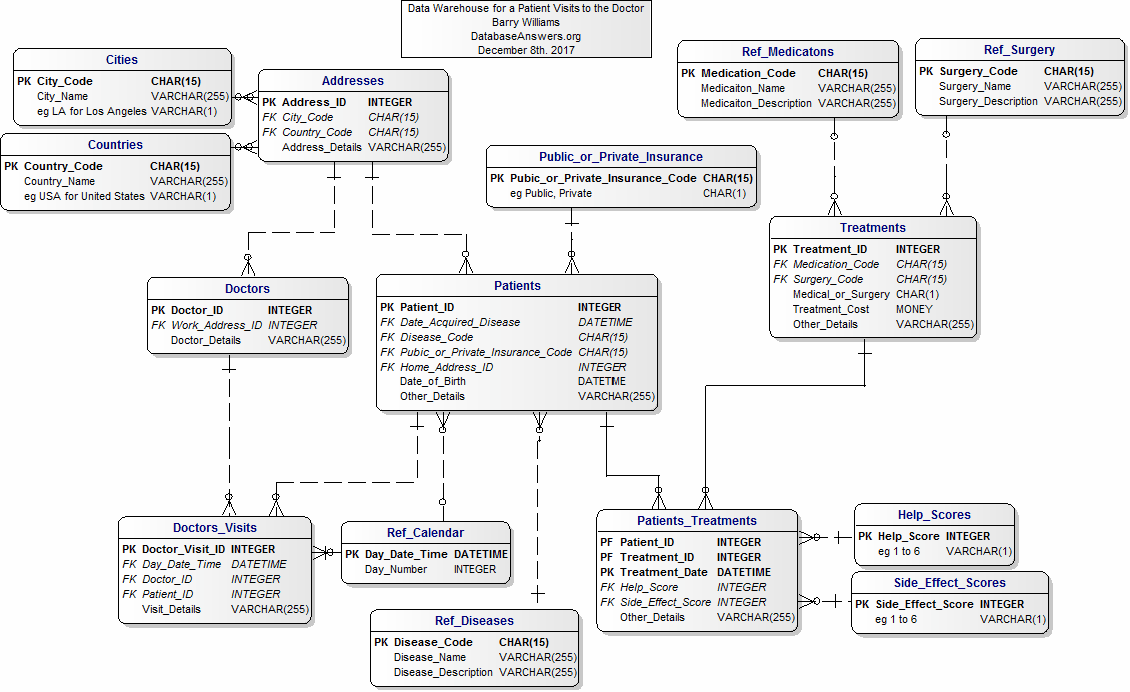 Data Model for Patient Data Warehouse