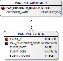 POC Tables