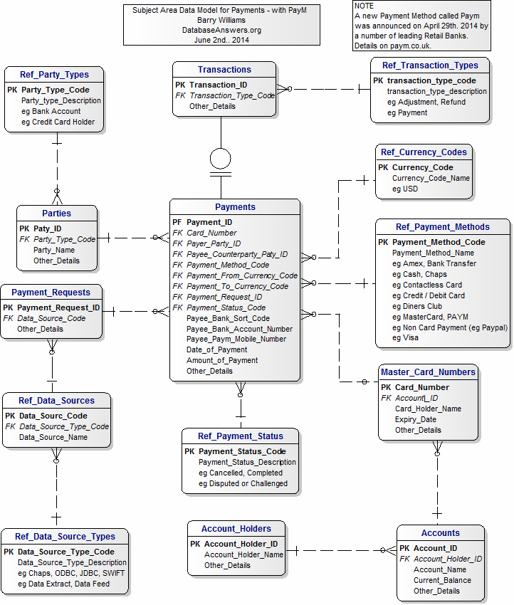 Payments Subject Area