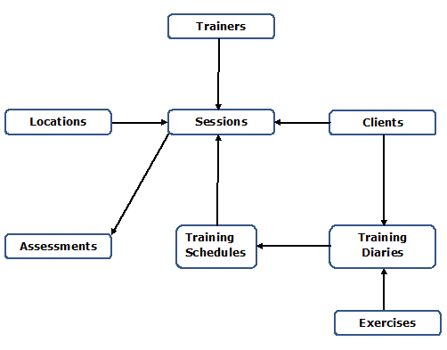 Data Model for Personal Trainers