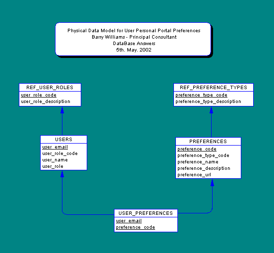 Physical Data Model for Portal Preferences