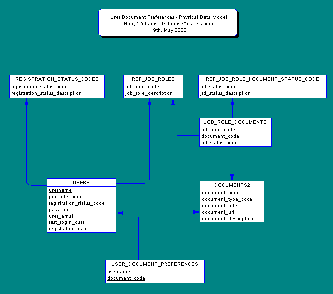 Physical Data Model for User Document Preferences