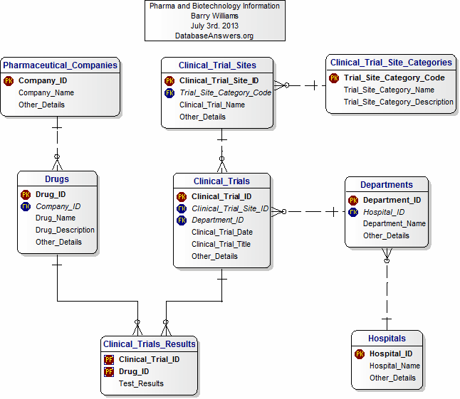 Data Model for Pharma and Biotechnology Information