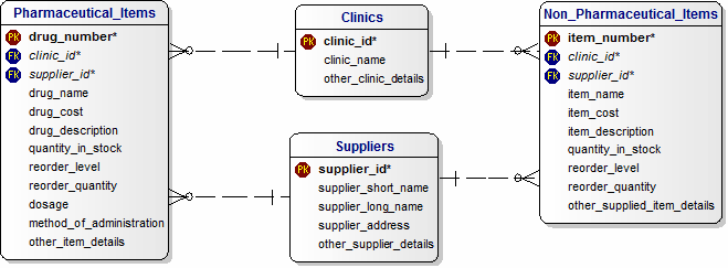 A Data Model for Pharmaceutical Supplies