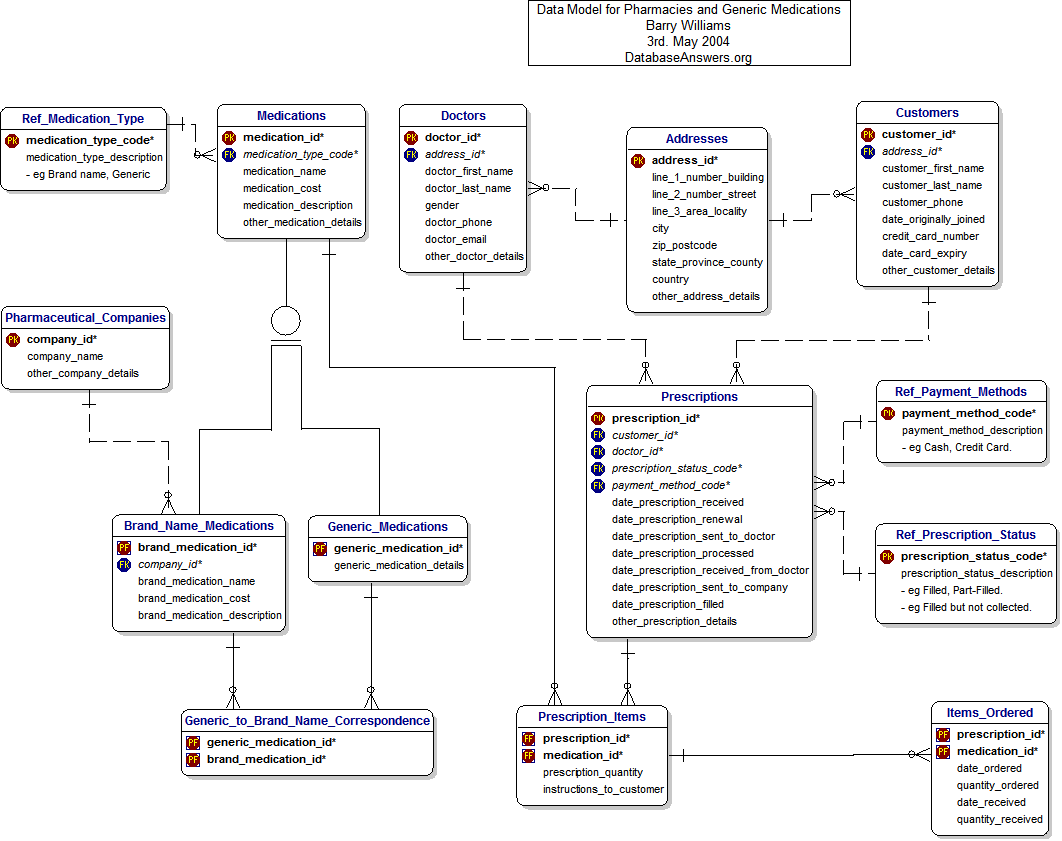 Pharmacies and Generics Dezign Data Model