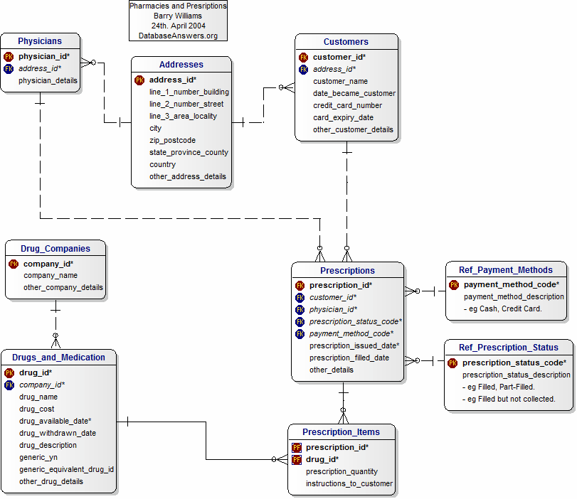 Pharmacies and Prescriptions Data Model